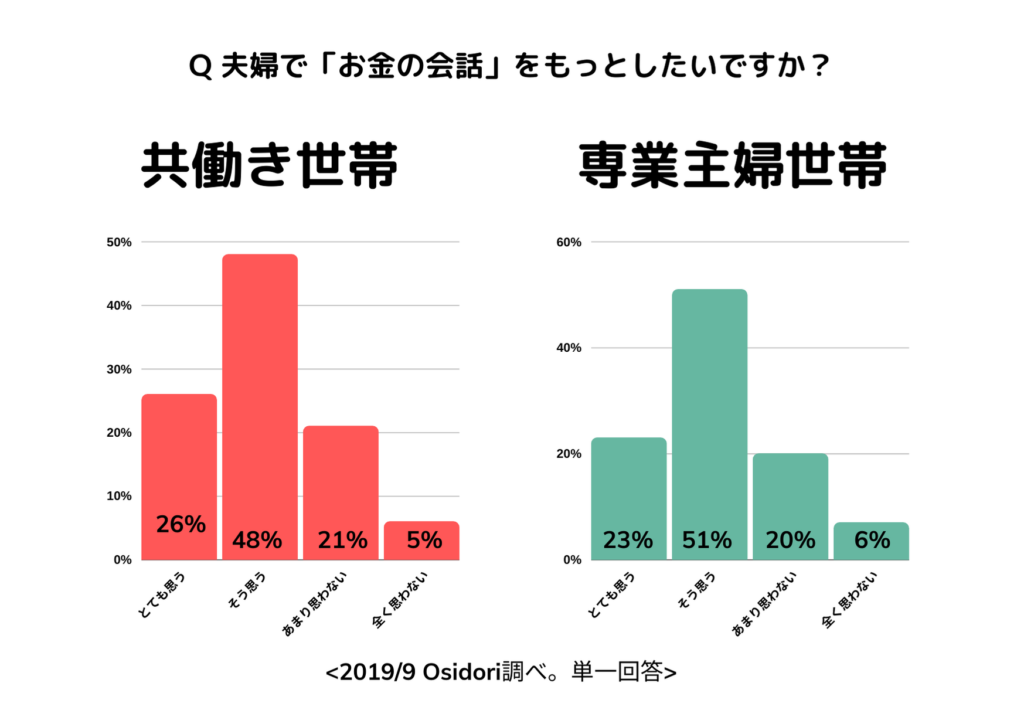 夫婦で「お金の会話」をもっとしたいですか？