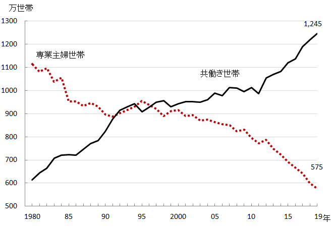 専業主婦世帯と共働き世帯 グラフ