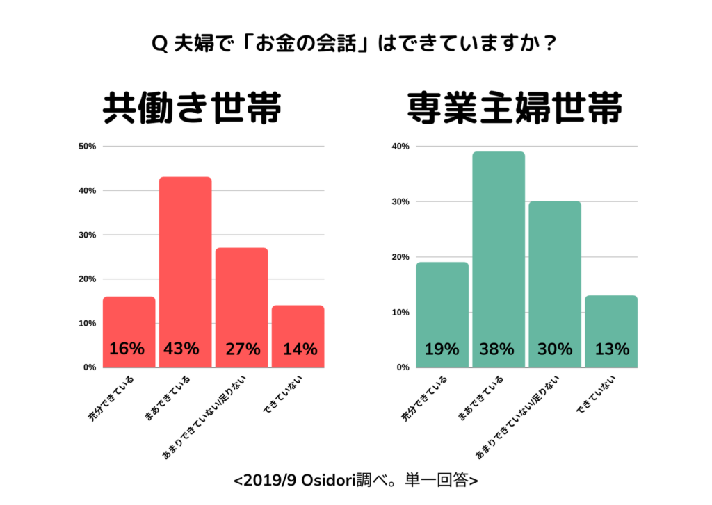 夫婦で「お金の会話」はできていますか？