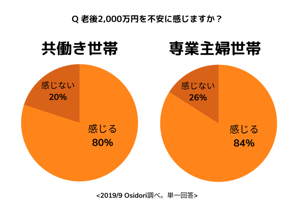 老後2,000万円を不安に感じますか？