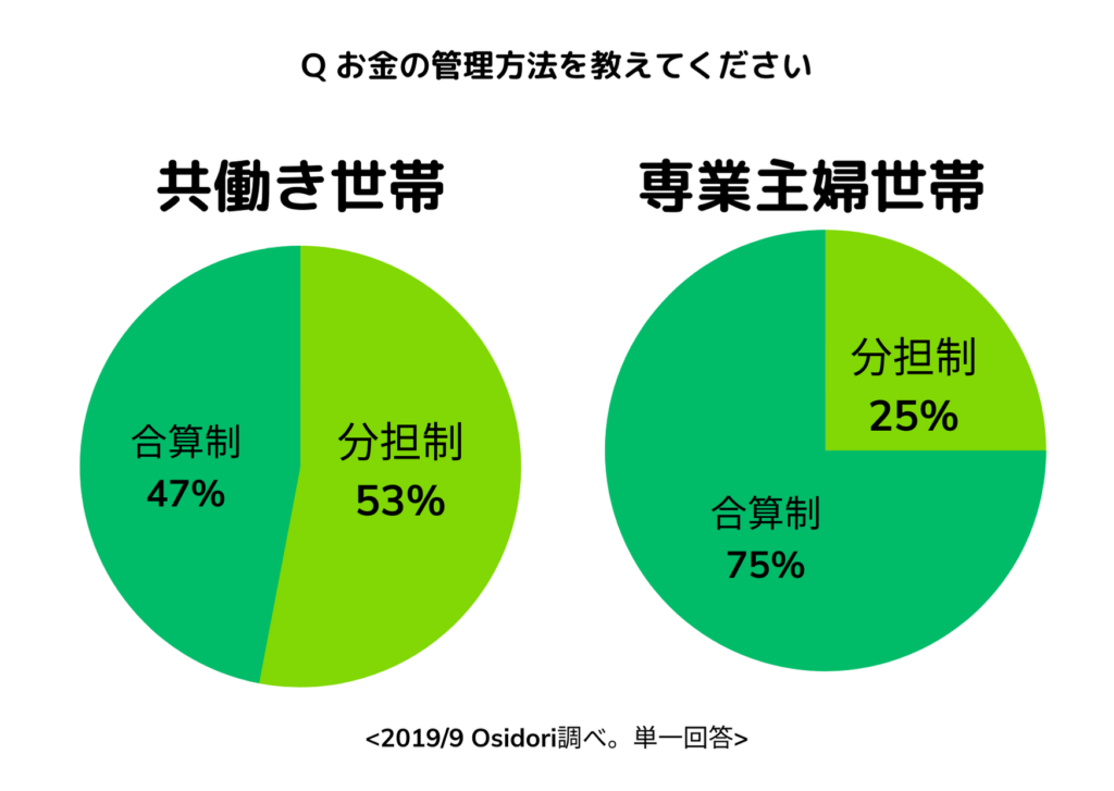 お金の管理方法