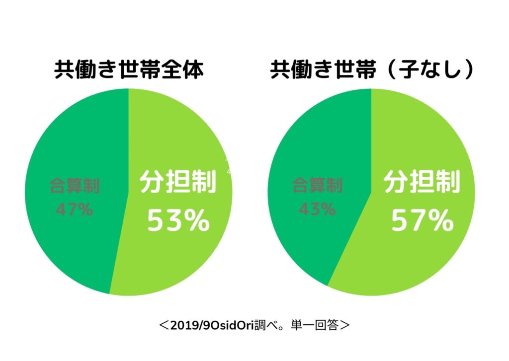 共働き世帯全体と共働き世帯（子なし）の分担割合