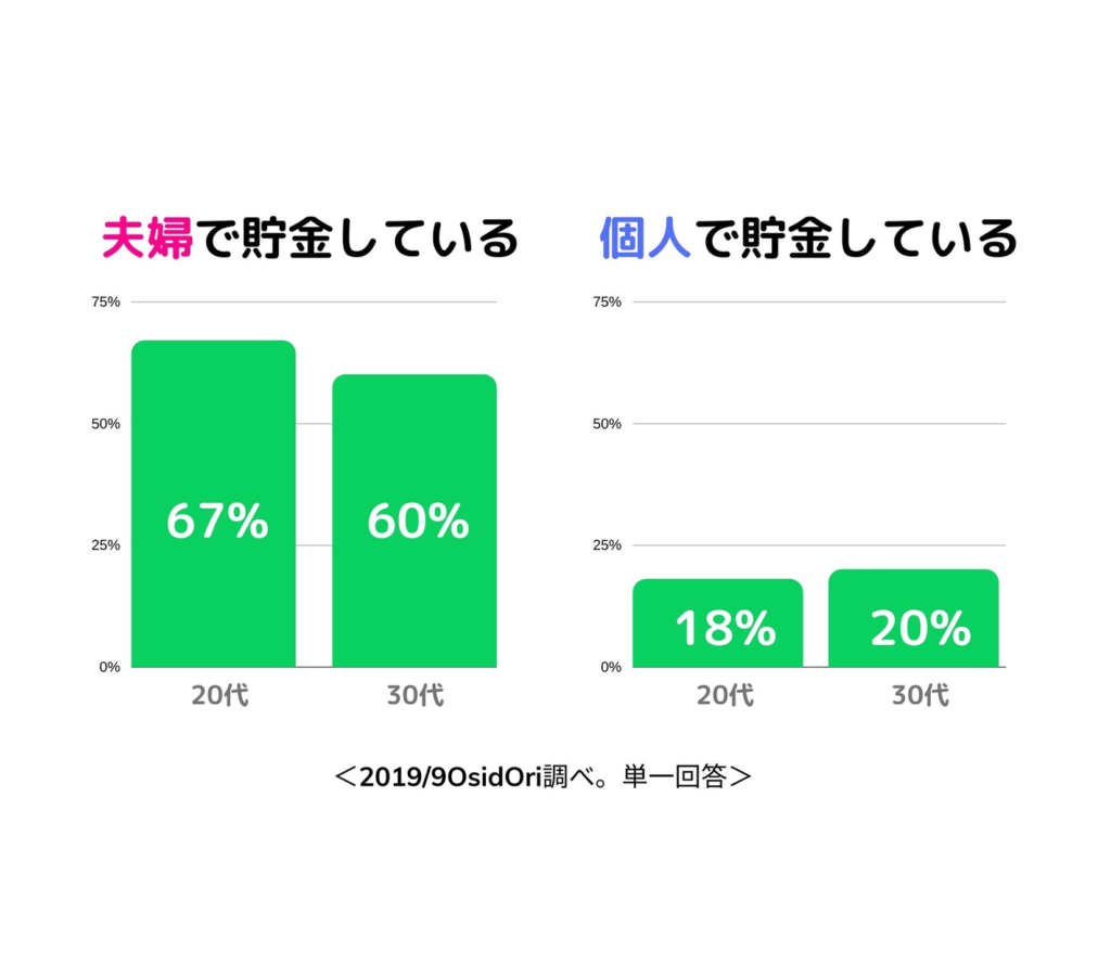 夫婦と個人の貯金