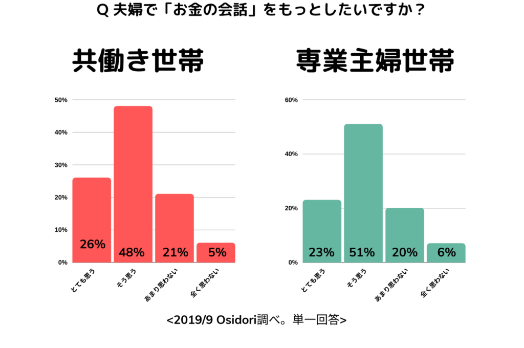 夫婦のお金の会話がわかるグラフ