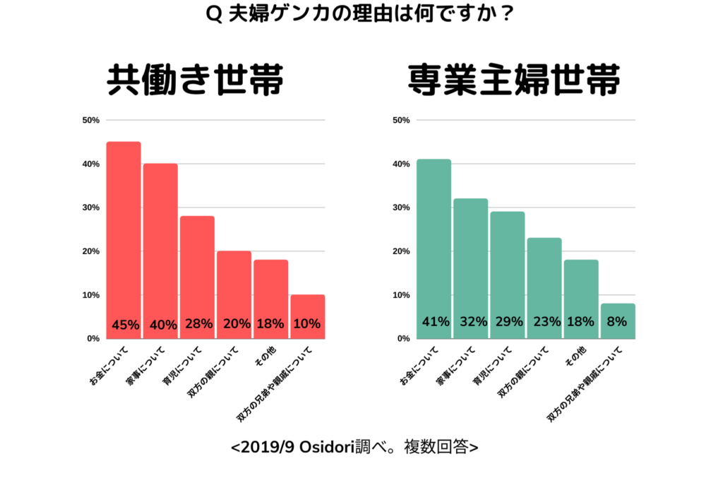 夫婦ゲンカの理由がわかるグラフ